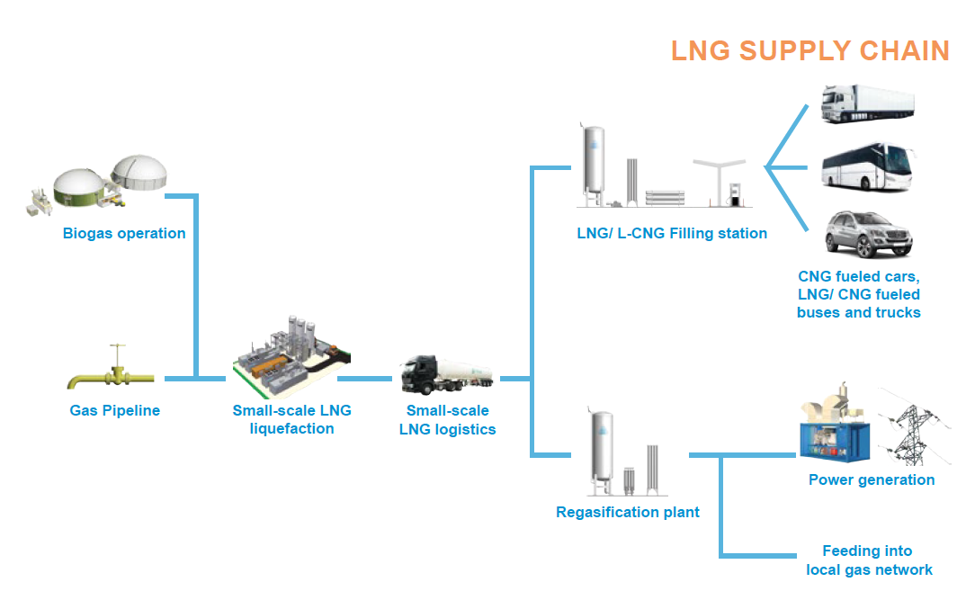 LNG Supply Chain